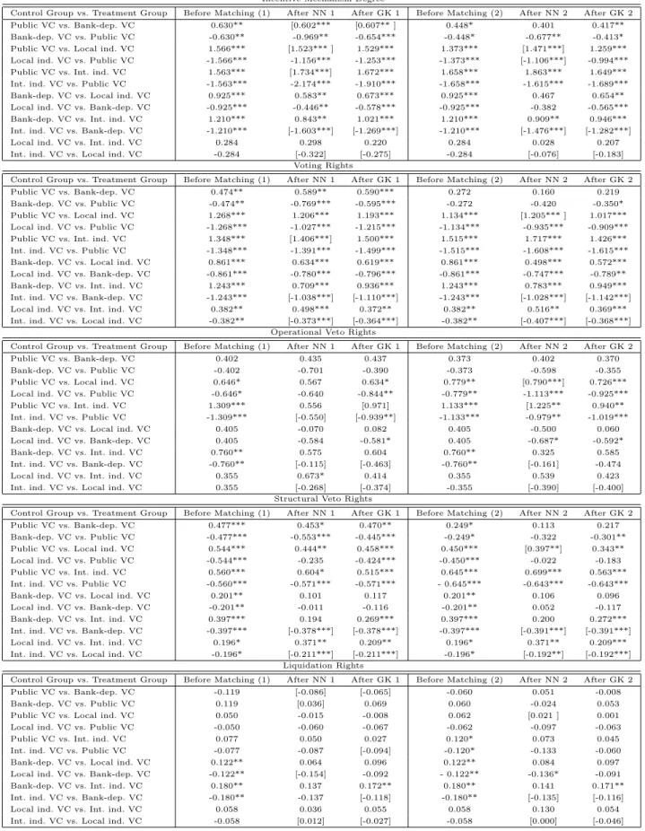 Table 9: Comparison of the ATT Obtained by Different Matching Methods