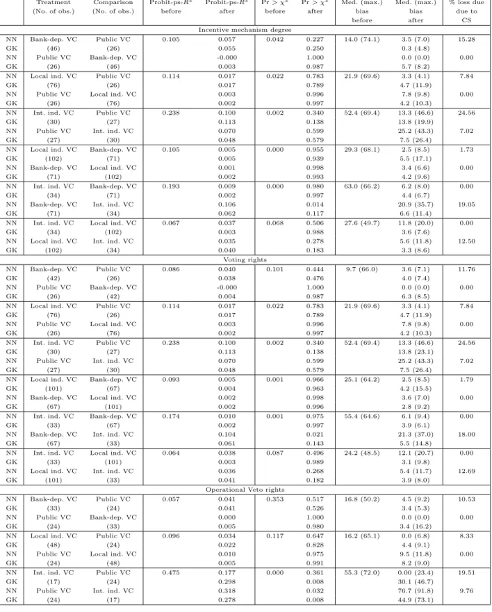 Table 10: Indicators of Matching Quality 1 (Propensity Scores of the Pairwise Probit Models)