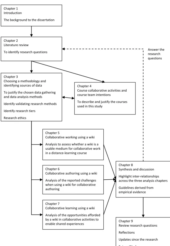 Figure 1-1 shows the structure of this dissertation, and how the dissertation will  document both the research process and the research results