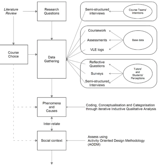 Figure 1-2: Research design for thesis 