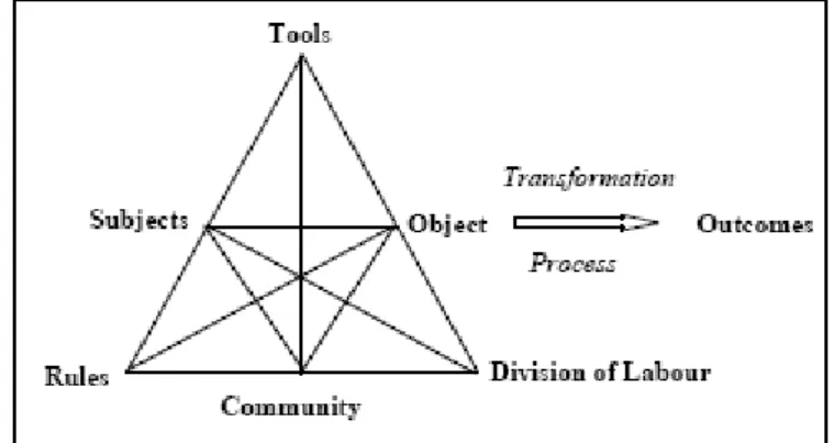 Figure 3-1: The Activity Triangle model or Activity System (Engeström, 1987) 