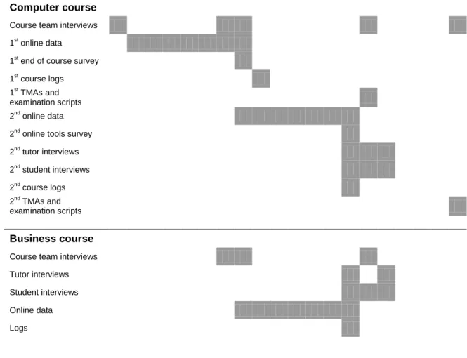 Table 3.1 shows the timing of data gathering during this research. 