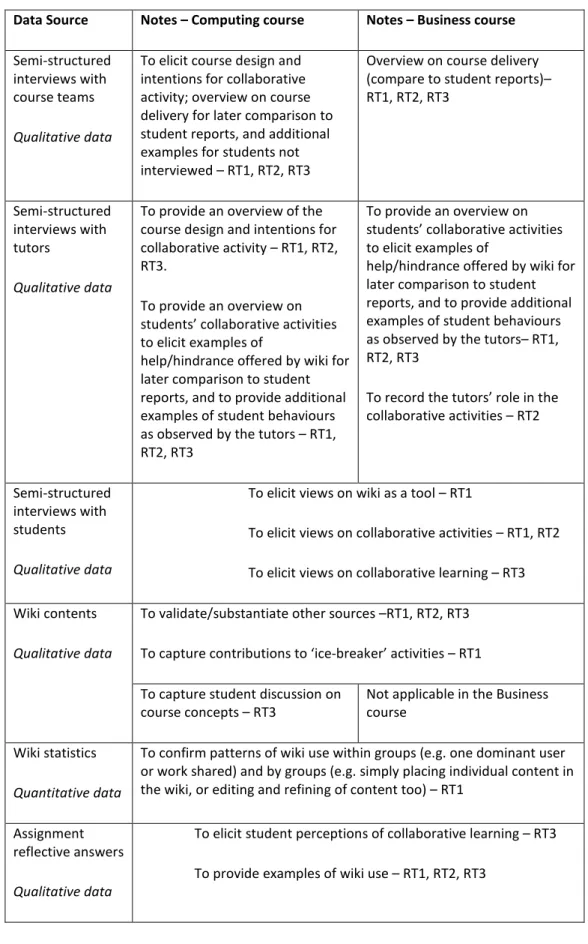 Table 3-3: Relating data sources to research tiers 