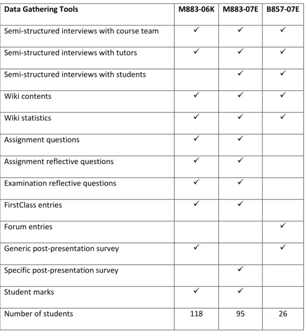 Table 3-4: Data gathering tools related to course presentations 