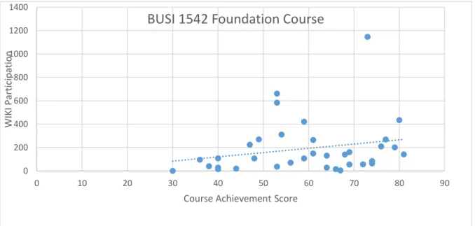 Figure 1: Wiki Participation and Course Achievement, BUSI 1542 Foundation Course 