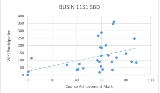 Figure 2: Wiki Participation and Course Achievement, BUSI 1151 SBD 