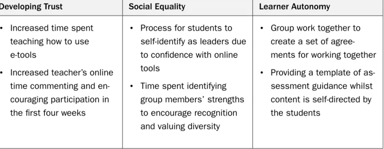 Table 1. Summary of teaching practice improvements in the new cohort