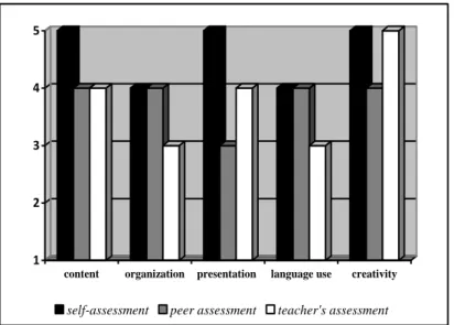 Fig. 1. Assessment results diagram 