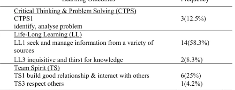 Table 4. Learning outcomes in critical thinking and problem solving, life-long learning and team spirit