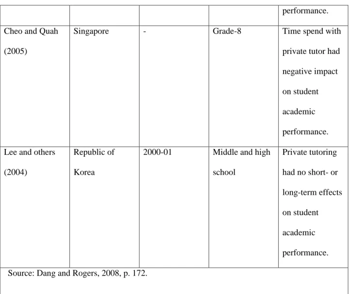 Table 3: Impact of private tutoring on academic performance. 