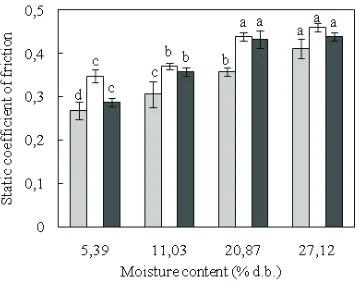 Fig. 2. Effect of moisture content on: � emptying and � fillingangle of repose of hemp�seed�(error�bars�are�shown).