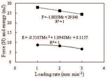 Fig. 4. Effect of moisture content on: �rupture force and � energyof�hemp�seed.