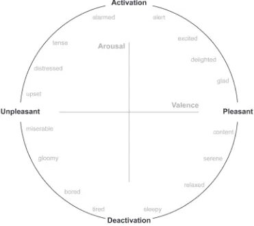 Figure 1. The two-dimensional circumplex emotional model based on Russell (1980)