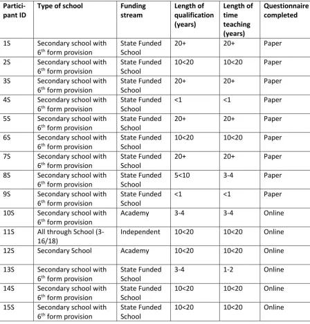 Table 2. Information about participants. 