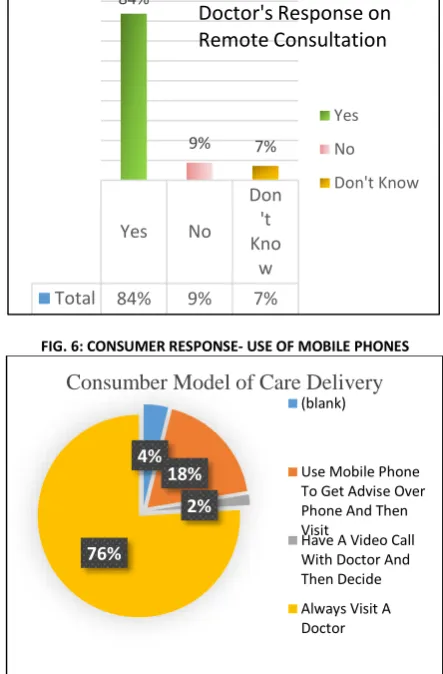 FIG. 5: DOCTOR RESPONSE- CAN REMOTE CONSULTATION HELP A PATIENT? 