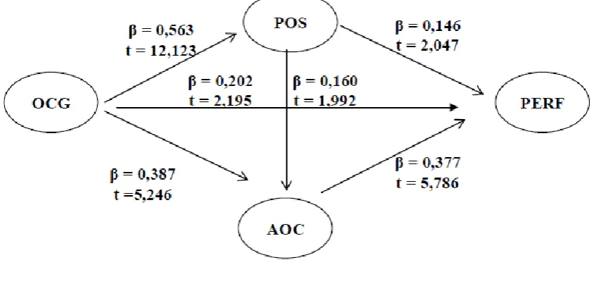 TABLE I: THE ESTIMATION RESULT OF PATH COEFFICIENT ON THE STRUCTURAL RELATIONSHIP BETWEEN THE CONSTRUCTS 
