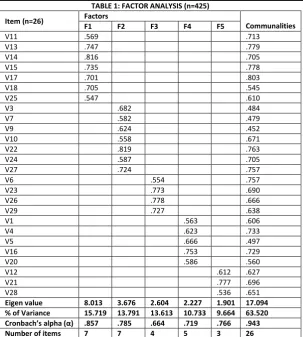 TABLE 1: FACTOR ANALYSIS (n=425) 