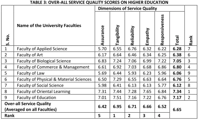 TABLE 3: OVER-ALL SERVICE QUALITY SCORES ON HIGHER EDUCATION 