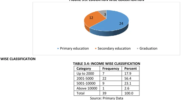 FIGURE 3.3: EDUCATION WISE CLASSIFICATION 
