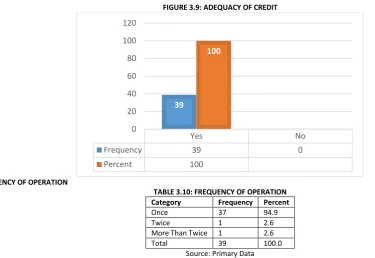 FIGURE 3.9: ADEQUACY OF CREDIT 