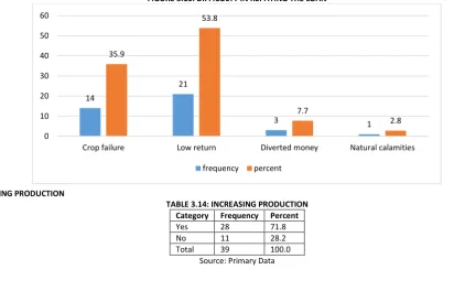 FIGURE 3.13: DIFFICULTY IN REPAYING THE LOAN  