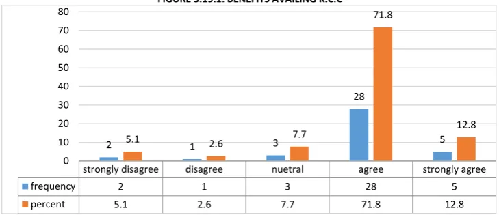 FIGURE 3.19.1: BENEFITS AVAILING K.C.C 