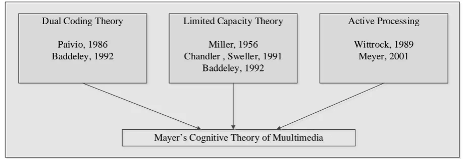 Fig. 2. Cognitive theory of multimedia learning substantiation (Mayer 2001) 