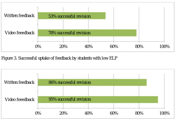 Figure 4. Successful uptake of feedback by students with high ELP 