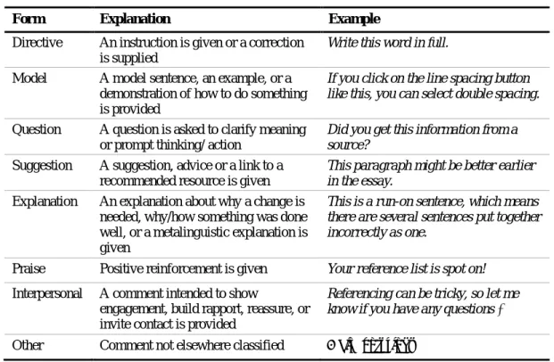 Table 1. Analytical framework for classifying the form of the feedback 