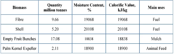 Table 1.1: Palm Biomass generated in year 2005. (Nasrin, A.B., et al., 2008) 