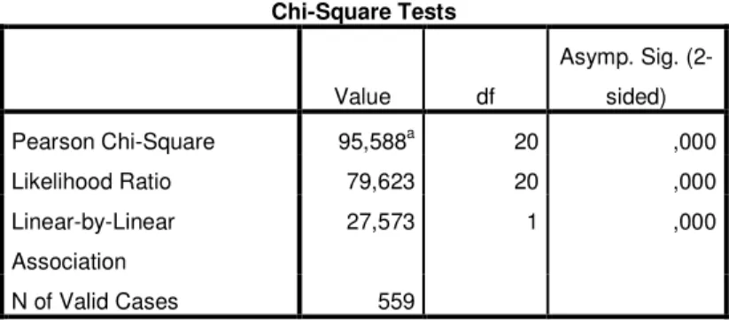 Figure 5. The Chi Square Test Result of Coded Educators’ Strategies 
