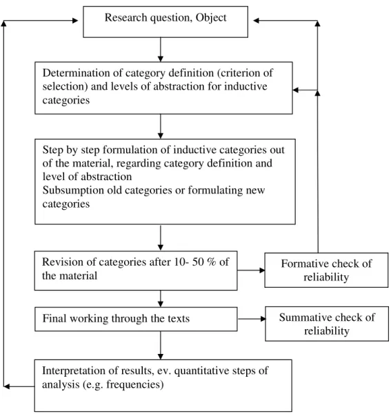 Figure 2. Inductive Content Analysis Procedures (Mayring, 2000) Research question, Object 