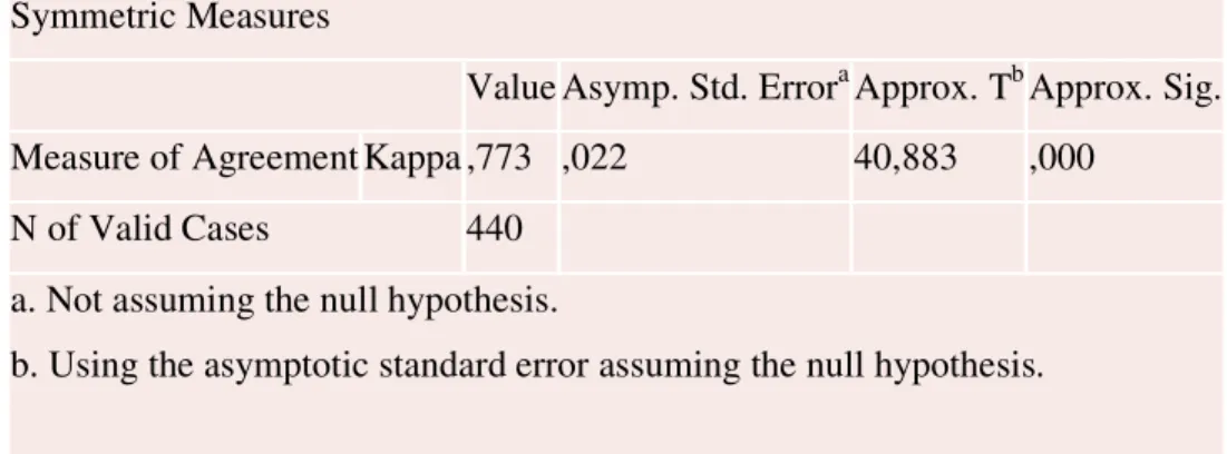 Table 4. The Cohen Kappa’s Measurement for the Intercoder Reliability of Educators’ 