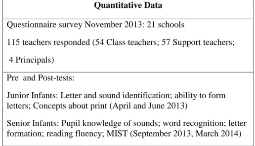 Table 5B: Summary of Data Collection 