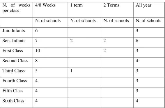 Table 6D: Length of time schools use the intervention in each class   N. of weeks 