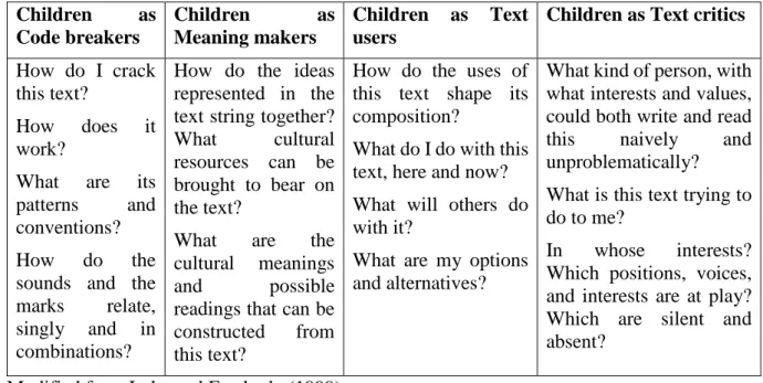 Table 2D:   Summary of the elements that need to be part of a literacy curriculum  Children as  Code breakers      Children as Meaning makers  Children as Text users 