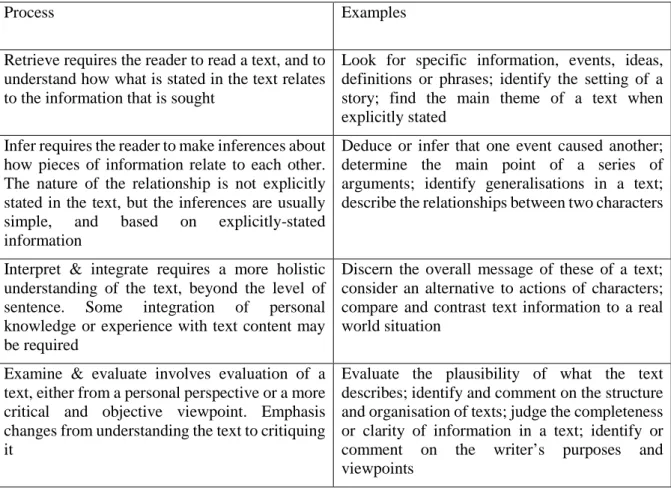 Table 3.A: Processes of reading comprehension, and related examples, NA 2009 and NA  2014 