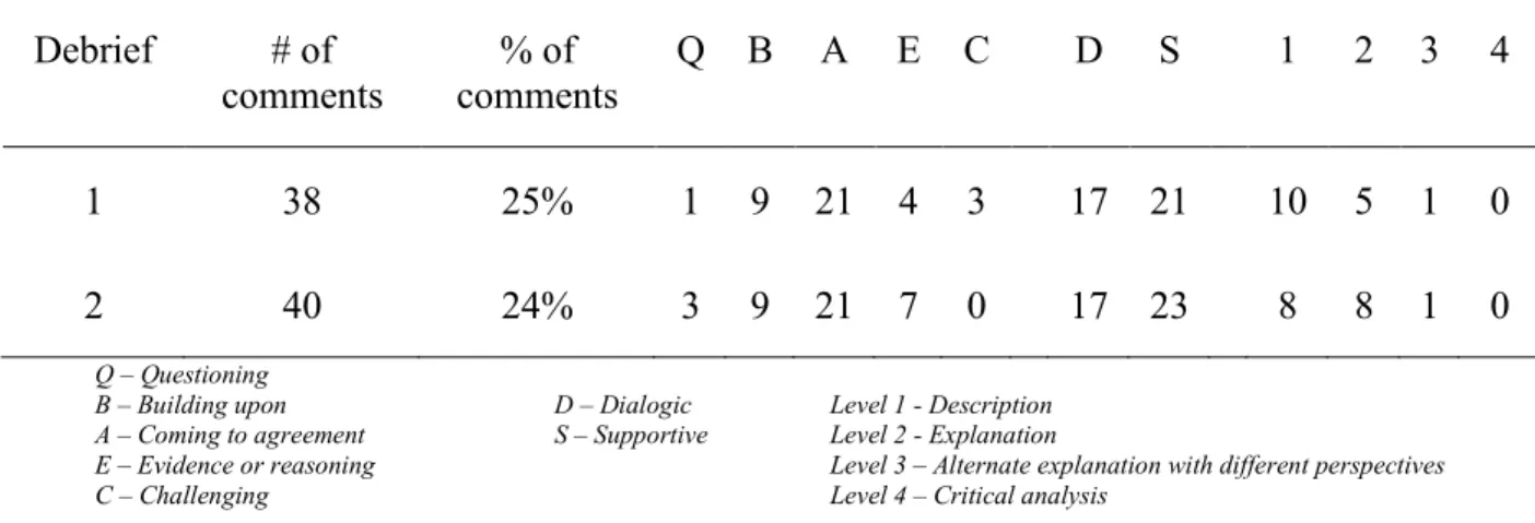 Table 8. Teacher 3 Lesson Debrief Data 