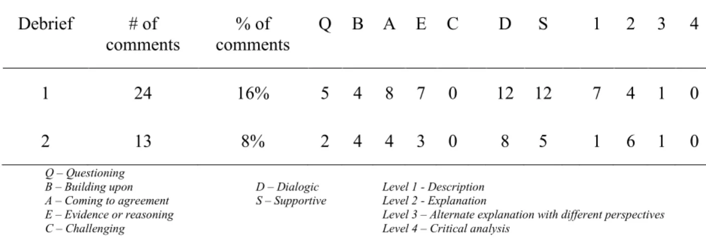 Table 9. Teacher 1 Lesson Debrief Data 