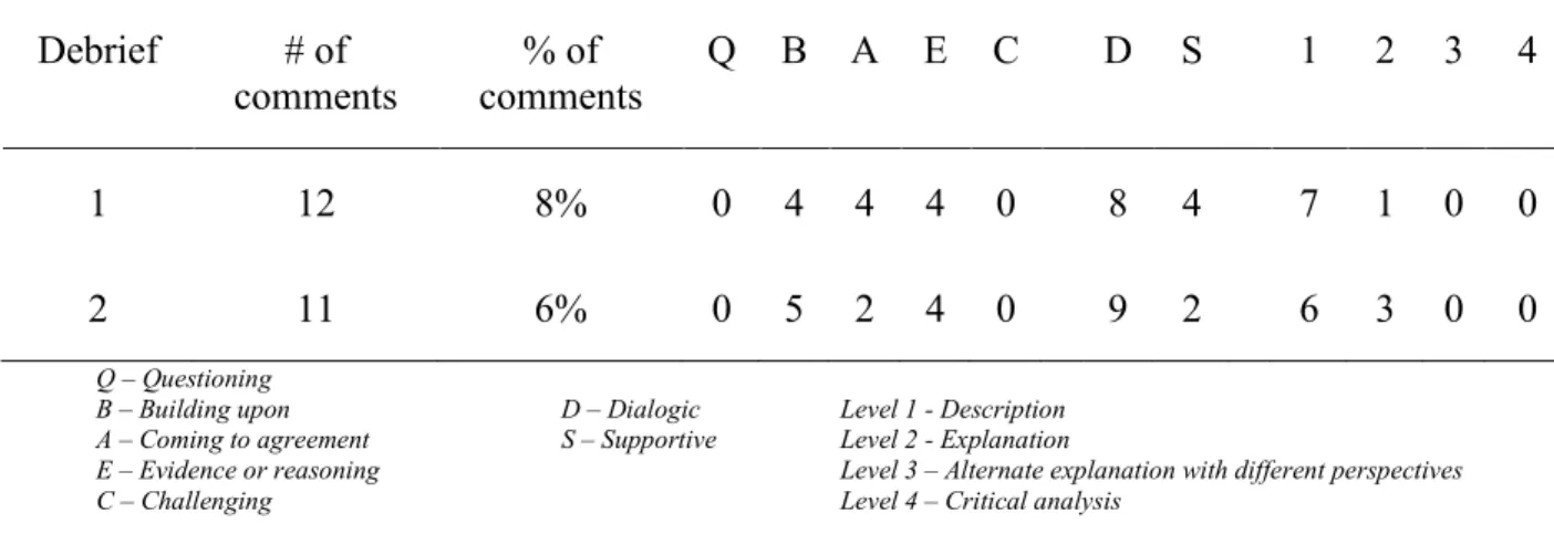 Table 10. Teacher 4 Lesson Debrief Data 
