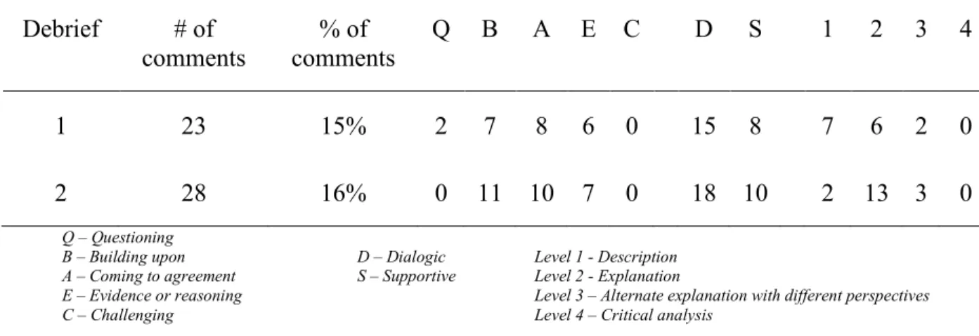 Table 11. Knowledgeable Other 1 Lesson Debrief Data 