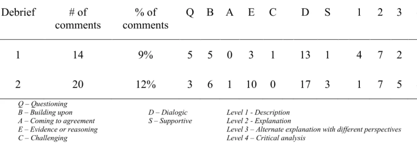 Table 12. Knowledgeable Other 2 Lesson Debrief Data 