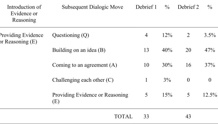Table 13. Dialogic Moves Beginning with Evidence and Reasoning 