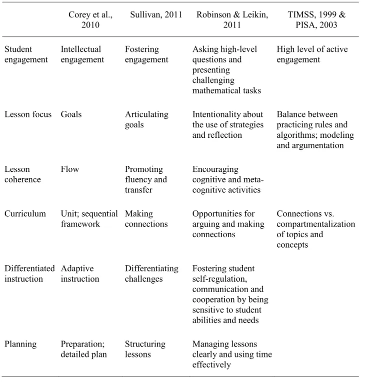 Table 1. Attributes of Effective Math Instruction    