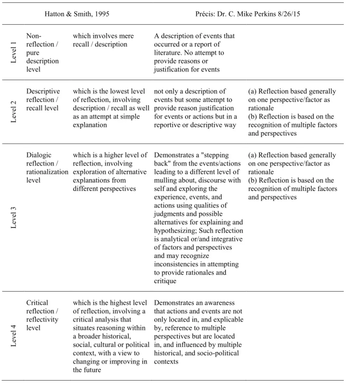Table 6. Levels of Reflection 