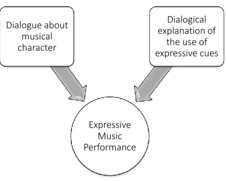 Figure  3.2.  Theoretic  model  for  teaching  and  learning  expressive  music  performance