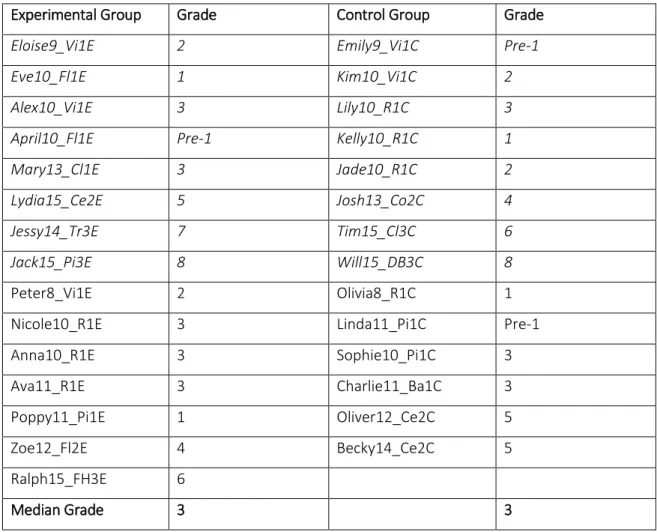 Table  4.1.  Participants  study  1  and  2,  allocation  to  experimental/control  groups,  and  level  of  playing