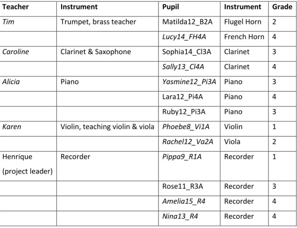 Table 4.3. Codes and pseudonyms of participants in the action research study. VSR-Interviewees  in italic