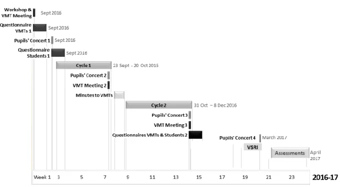 Figure 4.2. Timeline of the action research project. 