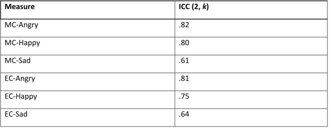 Table 5.1. Two-Way Random Consistency ICC (2, k), average measures, for assessments by four  adjudicators